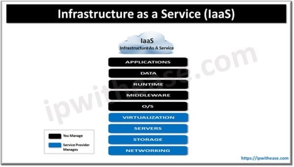 What is IaaS? When to use IaaS - IP With Ease