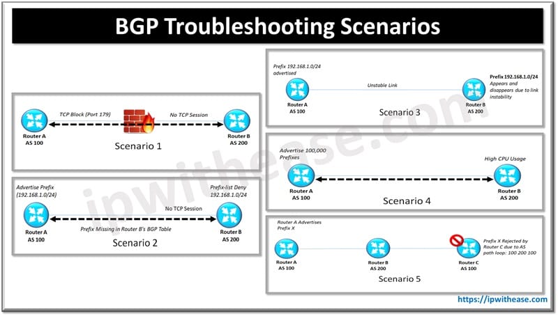 BGP Troubleshooting Scenarios