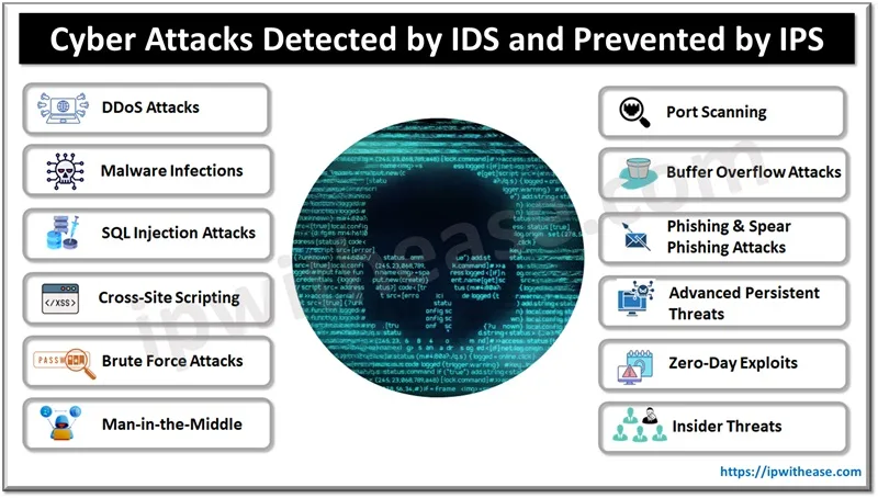 Common Cyber Attacks Detected by IDS and Prevented by IPS 1 Cyber Attacks Detected by IDS and Prevented by IPS