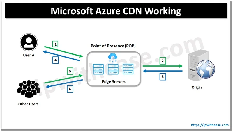 Working of Microsoft Azure CDN