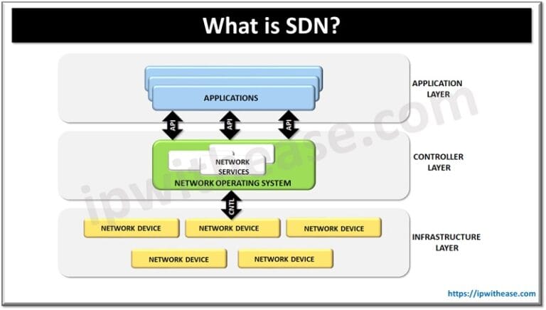 What is SDN? - IP With Ease