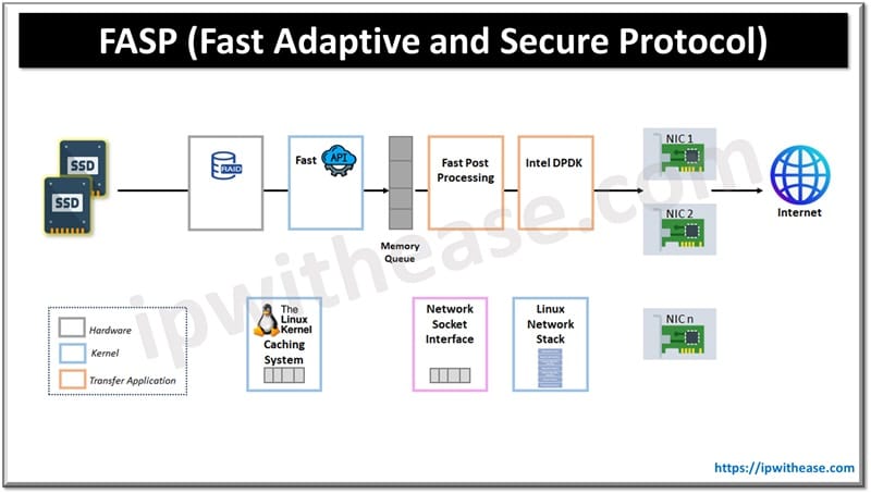 FASP (Fast Adaptive and Secure Protocol)