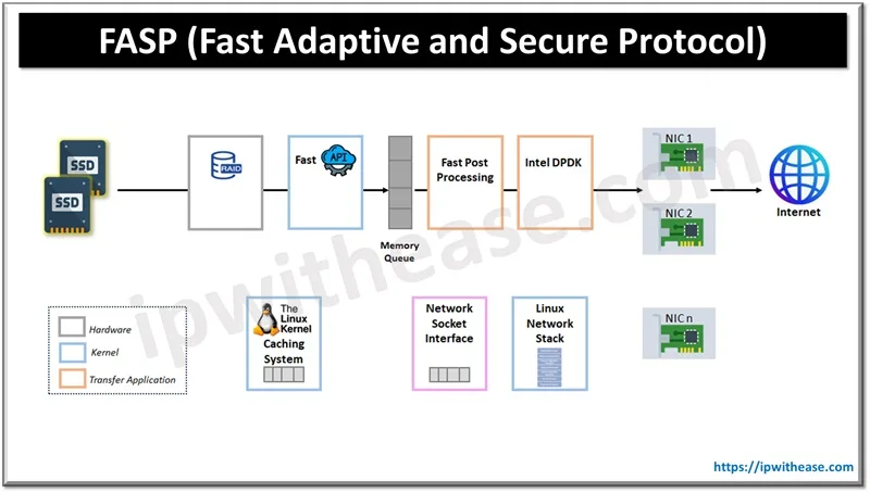 FASP (Fast Adaptive and Secure Protocol)