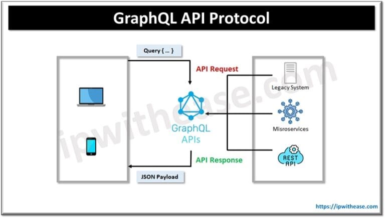 Types of API Protocols - IP With Ease