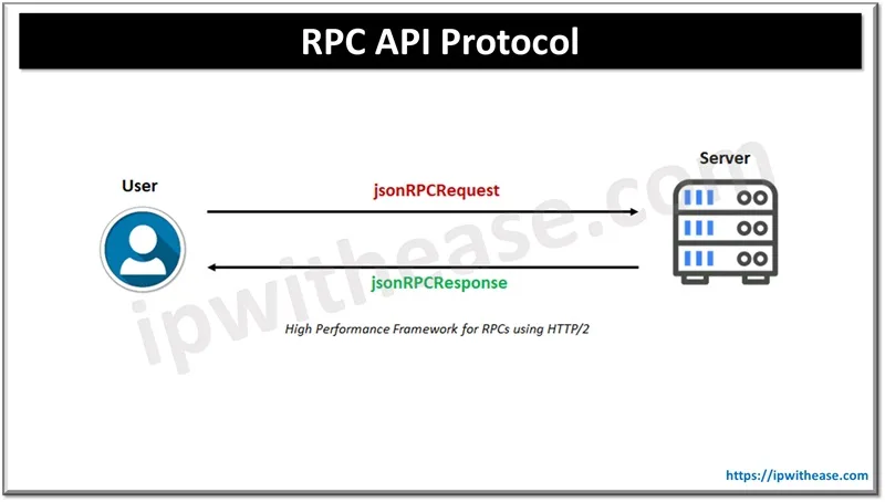 Types of API Protocols 3 RPC API Protocol