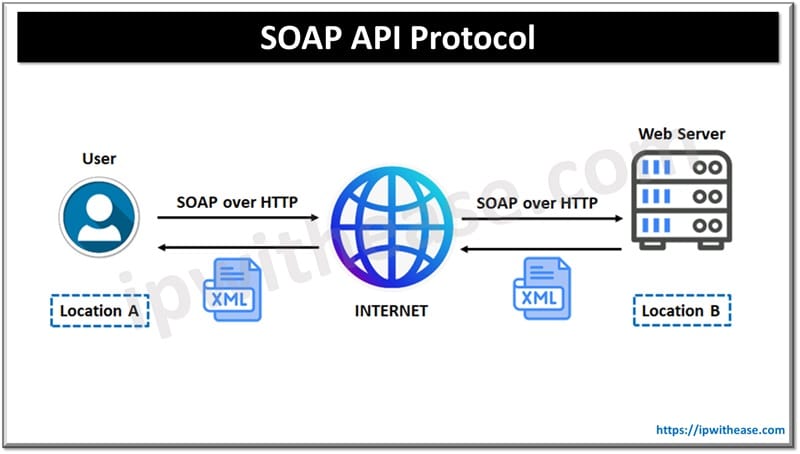 Types of API Protocols - IP With Ease