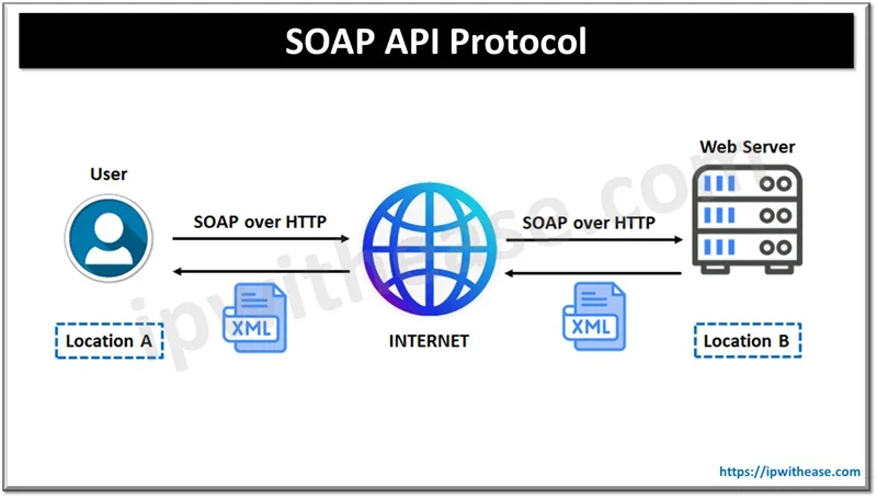 Types of API Protocols 2 SOAP API Protocol