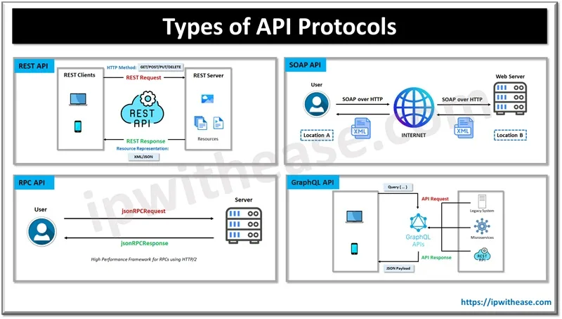 Types of API Protocols