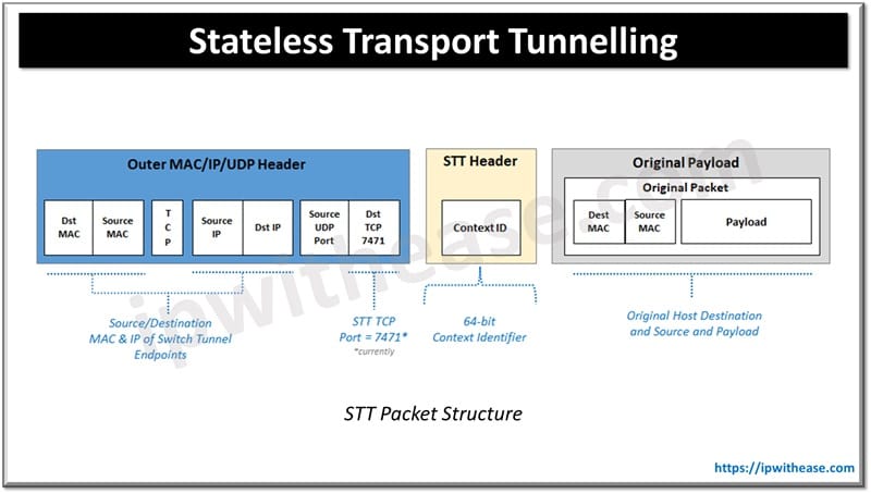 Stateless Transport Tunnelling (STT) Packet Structure