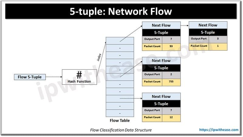 What is a 5-Tuple