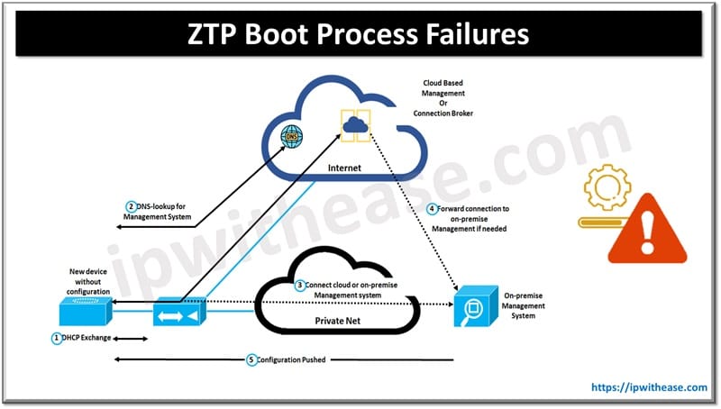 ZTP Boot Process Failures