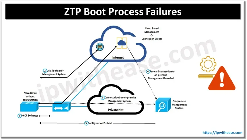 ZTP Boot Process Failures: Identifying and Resolving Boot Issues 1 ZTP Boot Process Failures