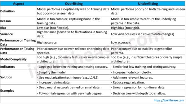 20 Top Machine Learning Interview Questions in 2026 - IP With Ease