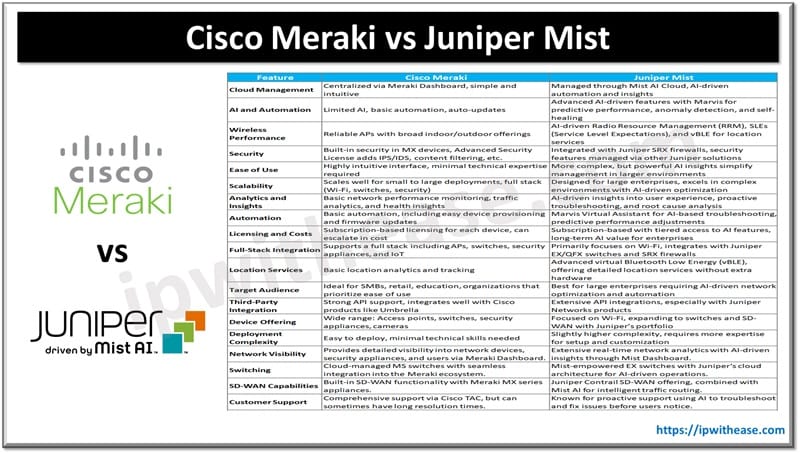 Cisco Meraki vs Juniper Mist