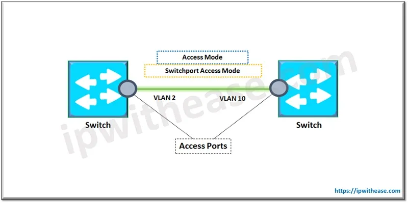 Cisco Switchport Mode Access vs Switchport Access VLAN 1 Cisco Switchport Mode Access vs Switchport Access VLAN 1