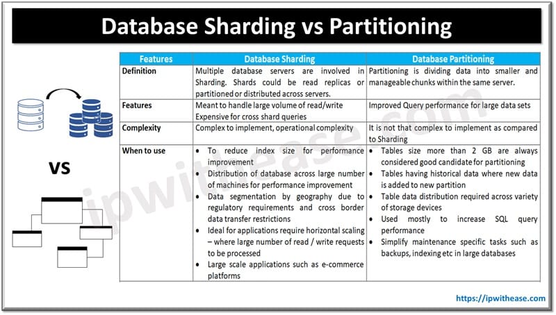 Database Sharding vs Database Partitioning