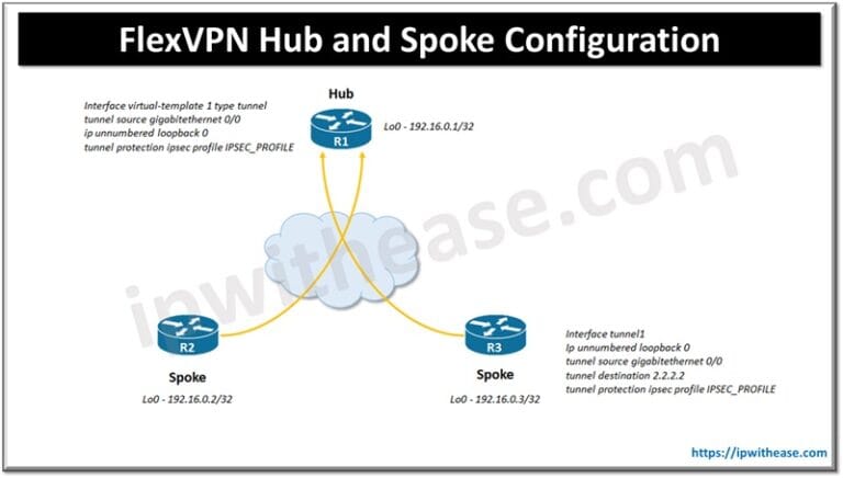 FlexVPN Hub and Spoke Configuration - IP With Ease