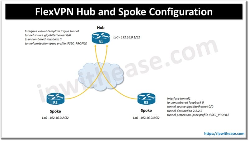 FlexVPN Hub and Spoke Configuration