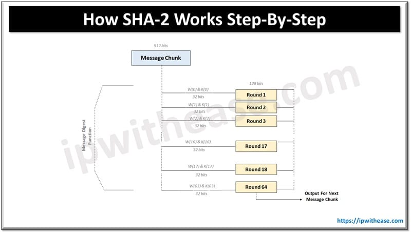 How SHA-2 Works