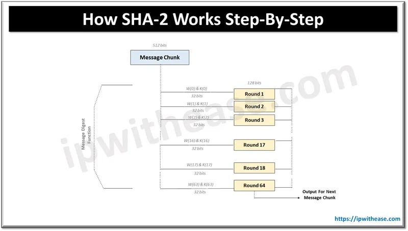 How SHA-2 Works