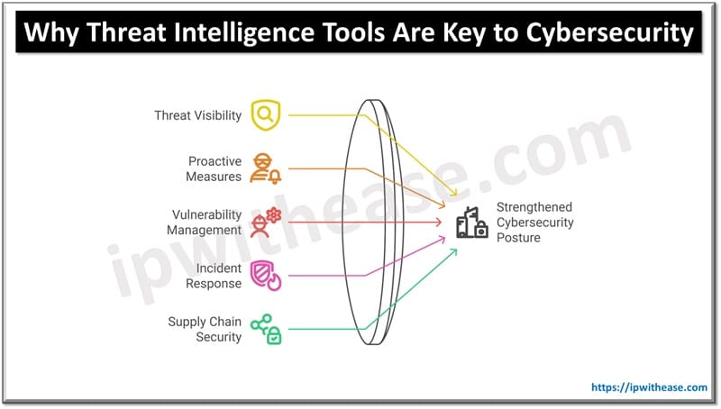 Why Threat Intelligence Tools Are Key to Cybersecurity