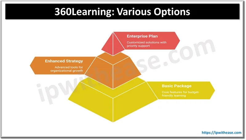 360Learning Pricing Breakdown and Best Plans for Your Training Needs 1 360Learning Package Options
