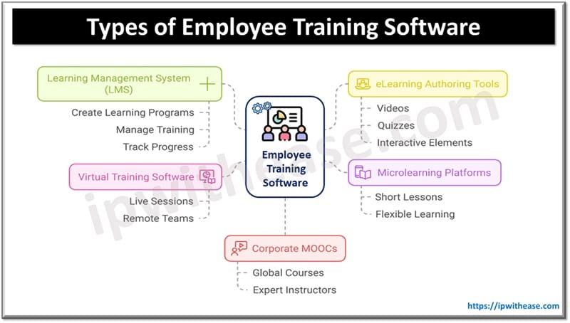 Types of Employee Training Software