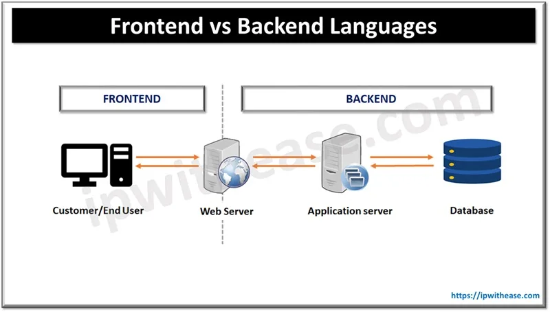 Frontend vs Backend languages