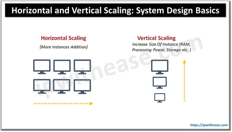 Horizontal and Vertical Scaling: System Design Basics 1 Horizontal and Vertical Scaling - System Design Basics