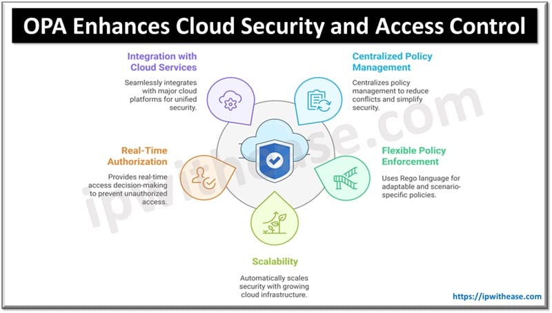 OPA Enhances Cloud Security and Access Control