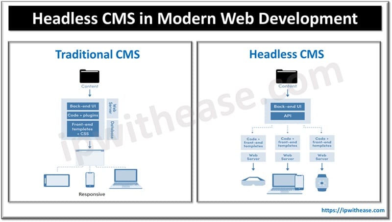 Headless CMS in Modern Web Development