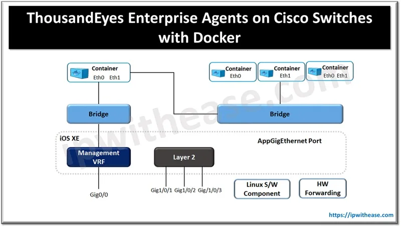 ThousandEyes Enterprise Agents on Cisco Switches with Docker 1 ThousandEyes Enterprise Agents on Cisco Switches with Docker