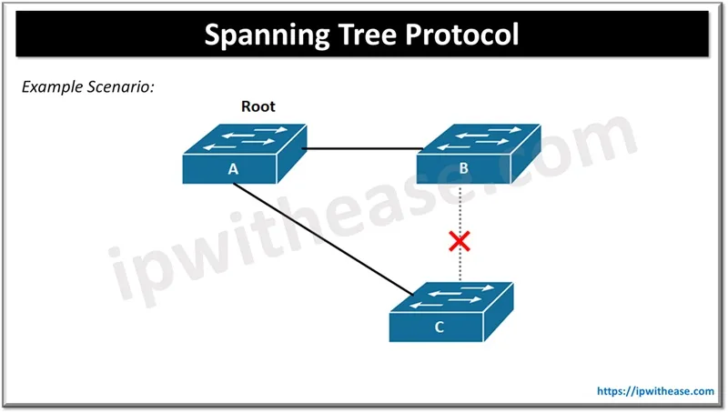 Types of Spanning Tree Protocol (STP) 1 stp scenario