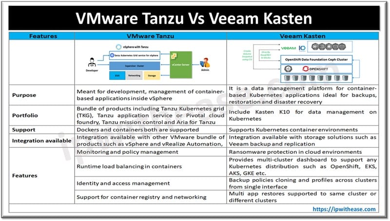 VMware Tanzu vs Veeam Kasten - IP With Ease