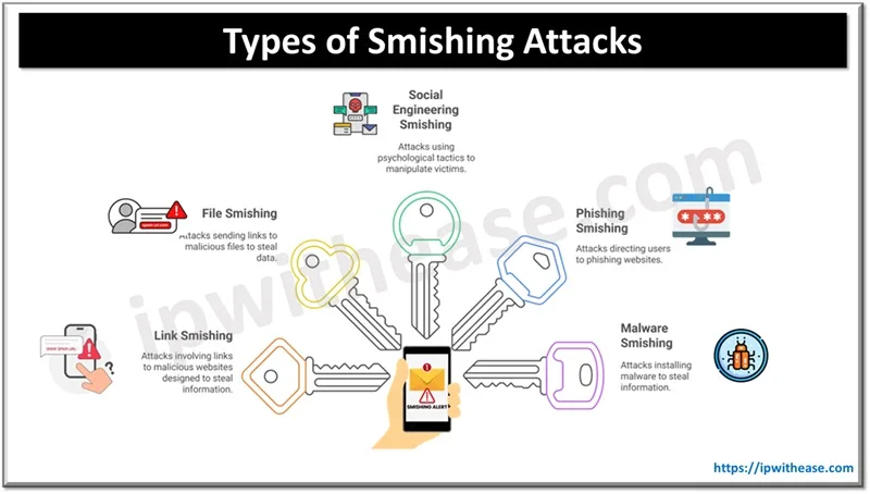What is Smishing? Understanding the Threat and How to Defend Against It 2 types of smishing