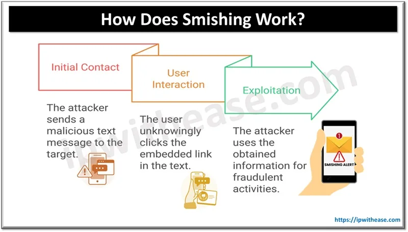 What is Smishing? Understanding the Threat and How to Defend Against It 1 What is Smishing