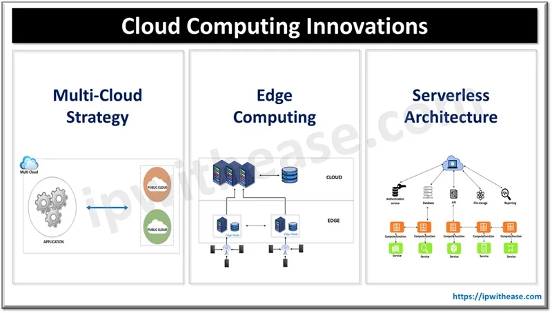 Cloud Computing Innovations