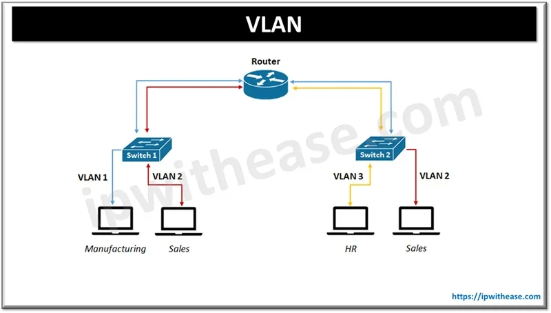 MACVLAN and VLAN: How They Work Together in Virtualized Environments 2 VLAN