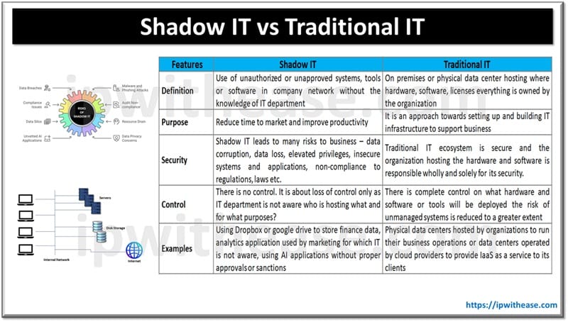 Shadow IT vs Traditional IT: What is the difference? 4 Shadow IT vs Traditional IT