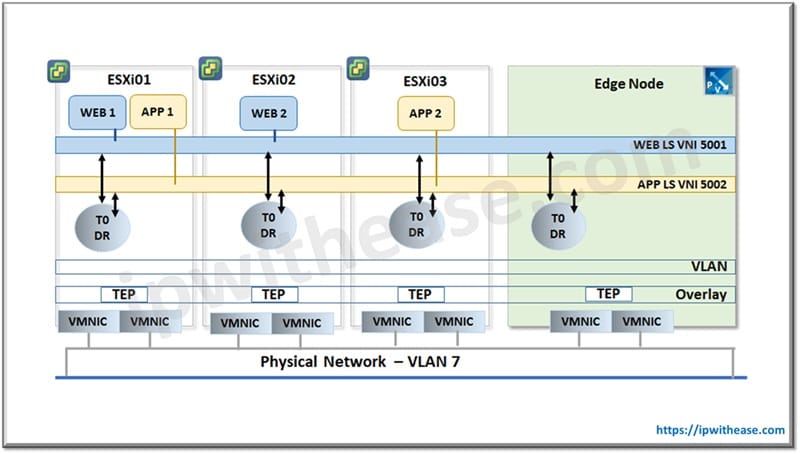Tiering in VMware NSX-T Tier-0 and Tier-1 Logical Routers 1 NSX-T Single Tier Routing