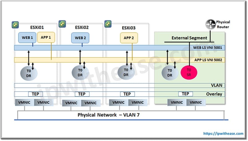 Tiering in VMware NSX-T Tier-0 and Tier-1 Logical Routers 2 NSX-T Single Tier Routing scenario