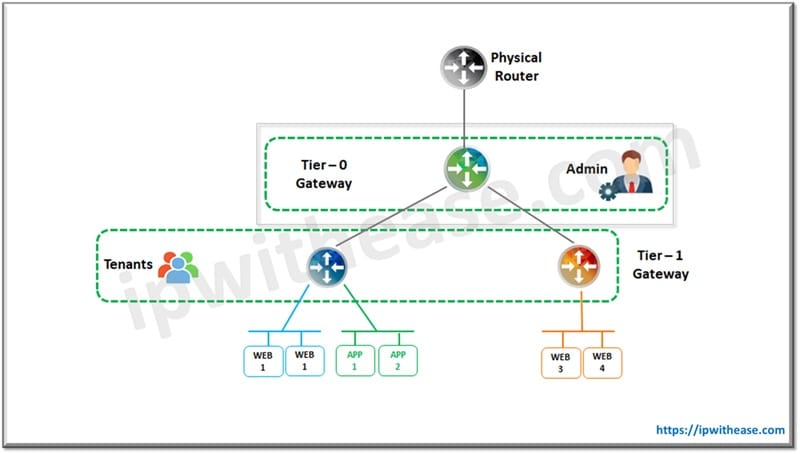 Tiering in VMware NSX-T Tier-0 and Tier-1 Logical Routers 3 NSX-T Multi-tier Routing