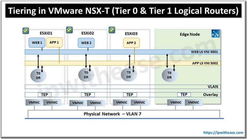 VMware NSX-T Tier-0 and Tier-1 Logical Routers