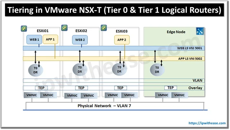 VMware NSX-T Tier-0 and Tier-1 Logical Routers