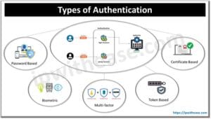 Types of Authentication - IP With Ease