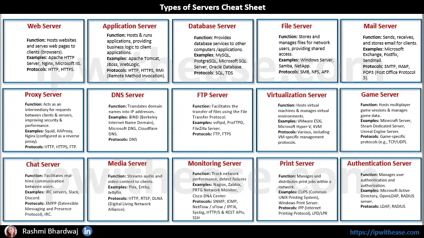 Types of Servers Cheat Sheet 3 Types of Servers Cheat Sheet