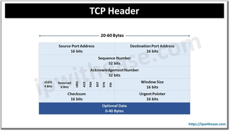 Understanding TCP 3-Way Handshake Process - IP With Ease