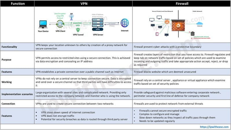 VPN VS FIREWALL