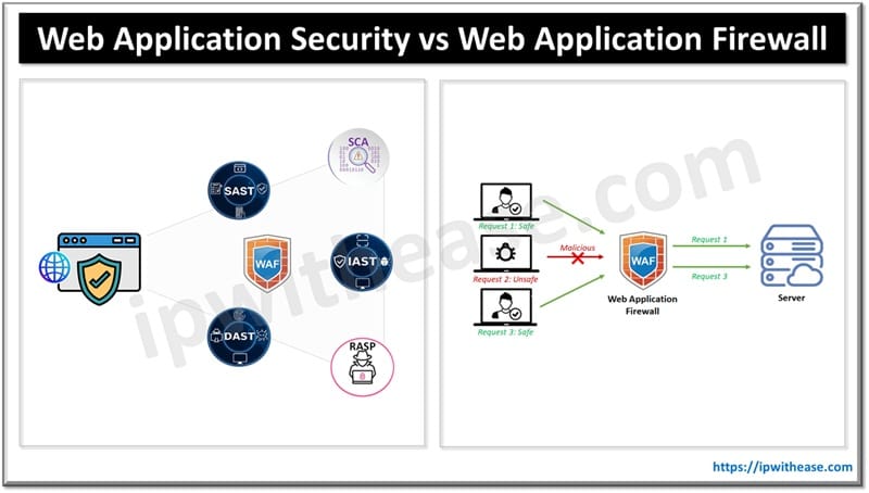 Web Application Security Tool vs Web Application Firewall