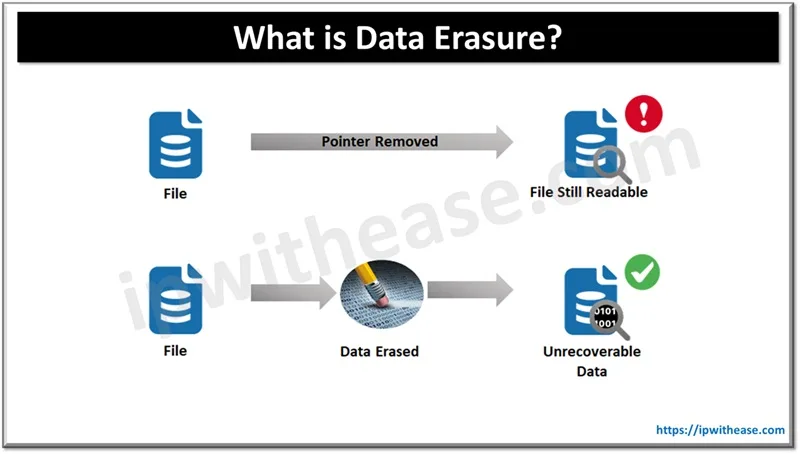 What is Data Erasure? Data Erasure Methods 1 What is Data Erasure
